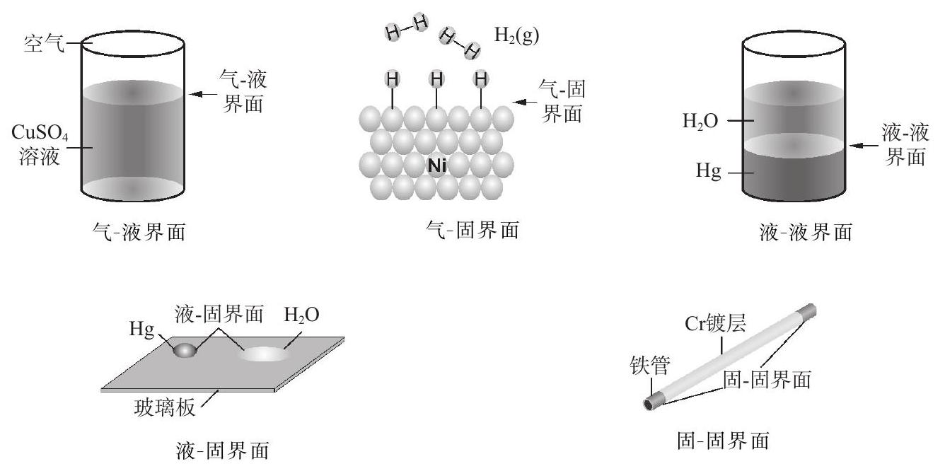 图8.1 常见的界面