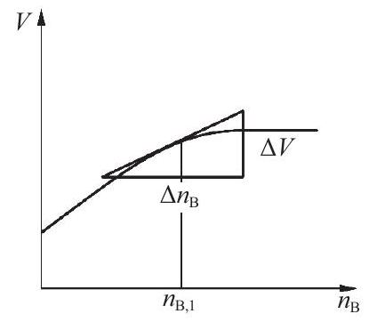 图3.1 物质B的偏摩尔体积