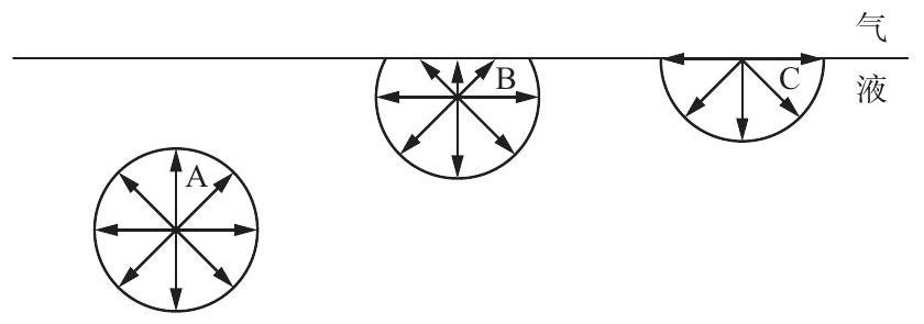 图8.2 表面分子与内部分子能量不同