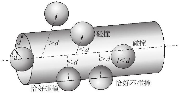 图10.1 双分子反应硬球碰撞模型
