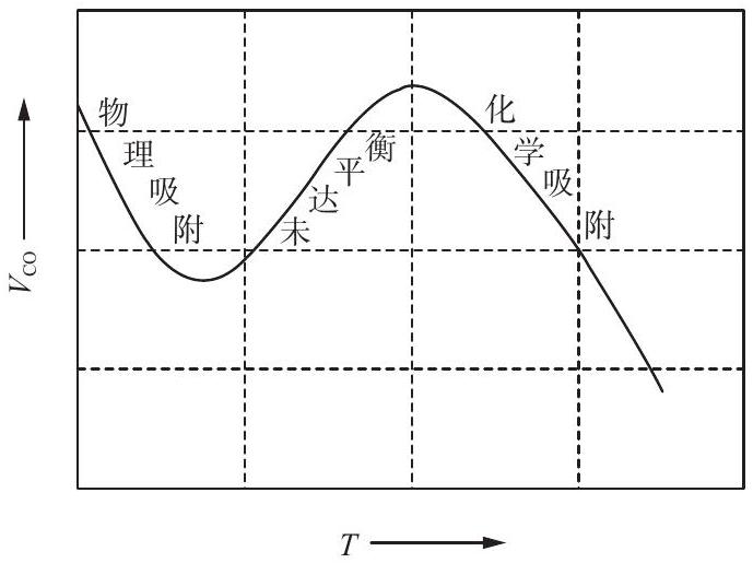 图8.14 CO 在 Pt 上的吸附